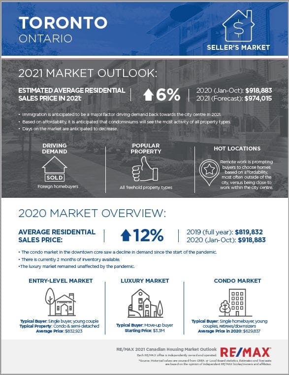 Preconstruction Greater Toronto Area outlook for 2021